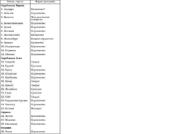 Таблица государственный. Таблица государственный Строй стран мира 10 класс. Государственный Строй мира таблица 10 класс. Государственный Строй стран мира таблица 10 класс география. Таблица по географии 10 класс государственный Строй стран мира.