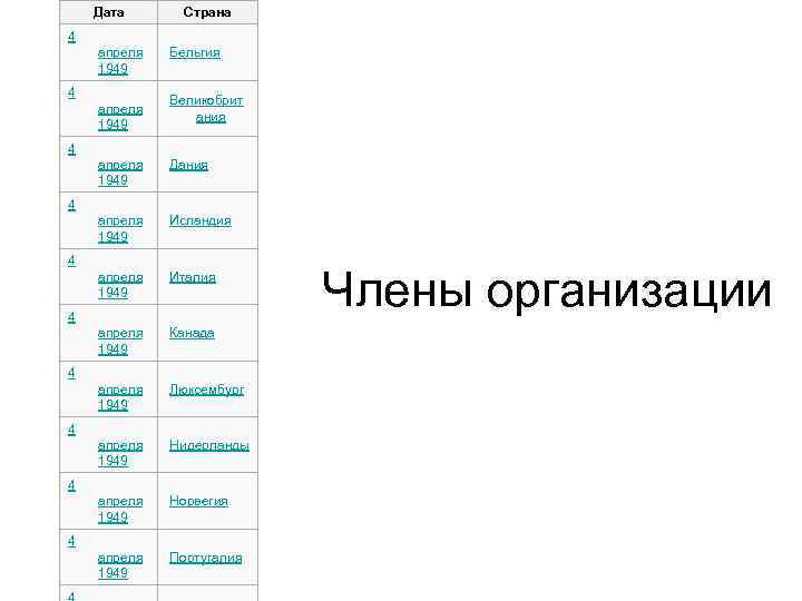 Дата Страна 4 апреля 1949 Бельгия Великобрит ания 4 апреля 1949 Дания апреля 1949