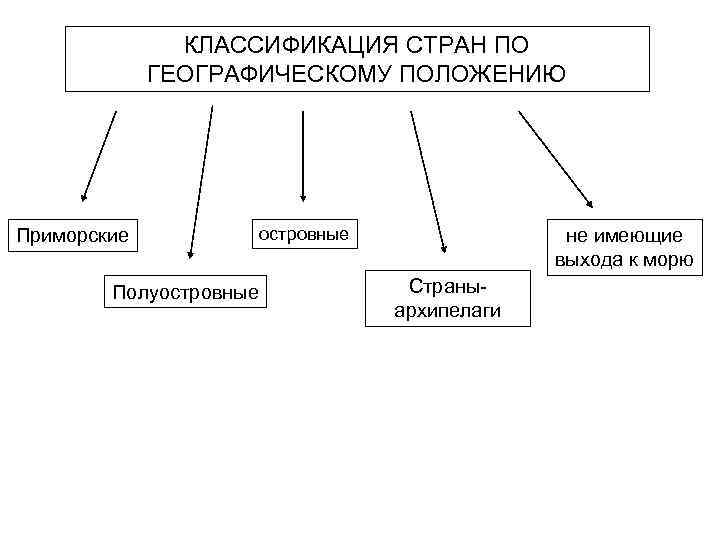 По географическому положению приморские страны