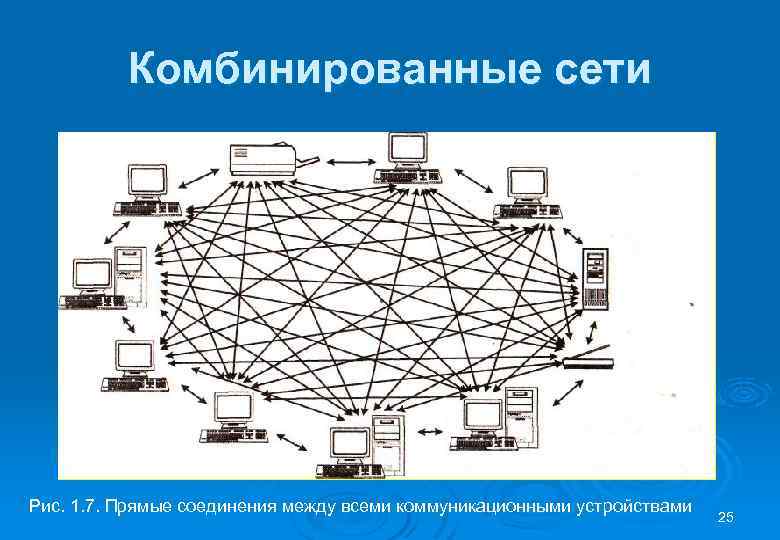 Комбинированные сети Рис. 1. 7. Прямые соединения между всеми коммуникационными устройствами 25 