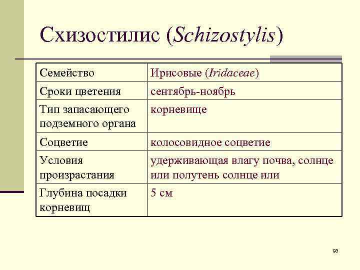 Схизостилис (Schizostylis) Семейство Ирисовые (Iridaceae) Сроки цветения Тип запасающего подземного органа сентябрь-ноябрь корневище Соцветие