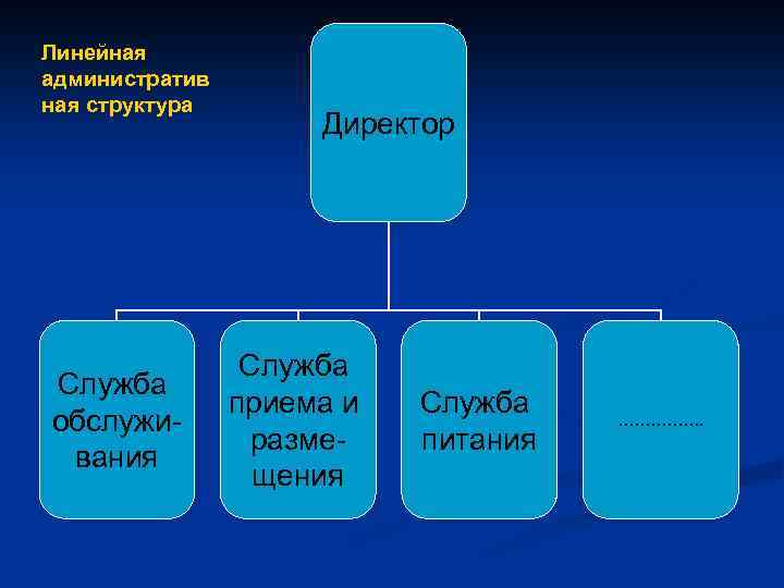 Линейная административ ная структура Служба обслуживания Директор Служба приема и размещения Служба питания …………….