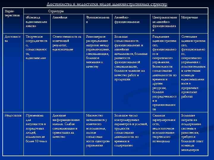 Достоинства и недостатки видов административных структур Характеристики Структуры «Команда единомышлен ников» Линейная Функциональна я