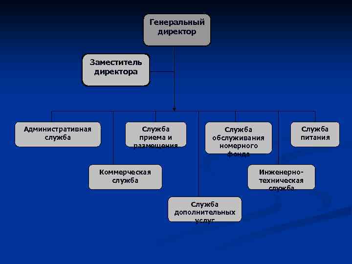 Генеральный директор Заместитель директора Административная служба Служба приема и размещения Служба обслуживания номерного фонда
