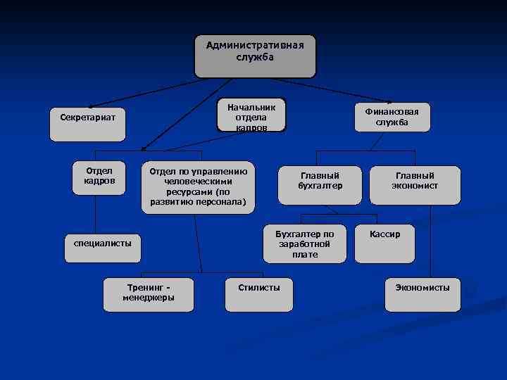 Административная служба Начальник отдела кадров Секретариат Отдел кадров Финансовая служба Отдел по управлению человеческими