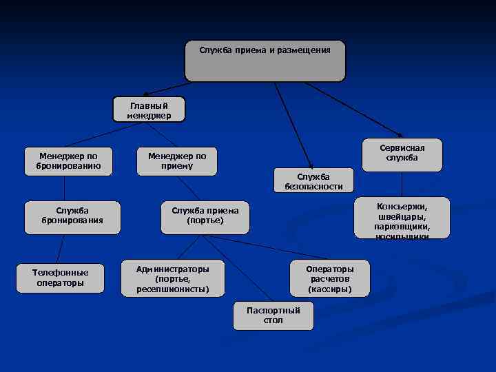 Служба приема и размещения Главный менеджер Менеджер по бронированию Сервисная служба Менеджер по приему
