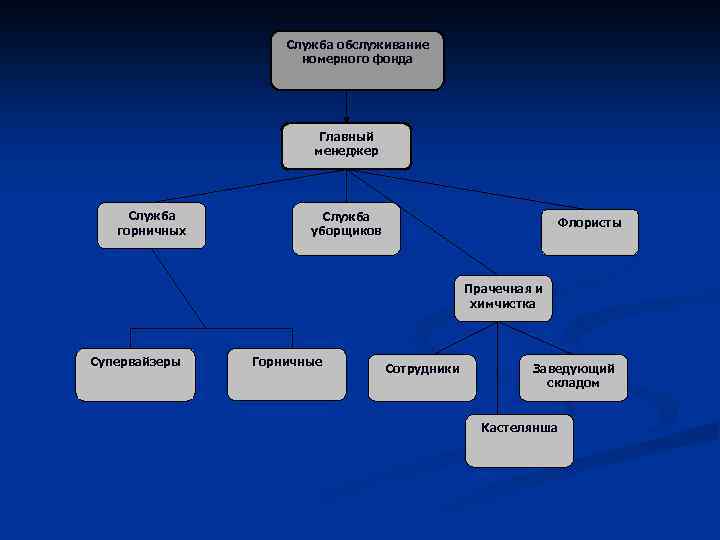 Служба обслуживание номерного фонда Главный менеджер Служба горничных Служба уборщиков Флористы Прачечная и химчистка