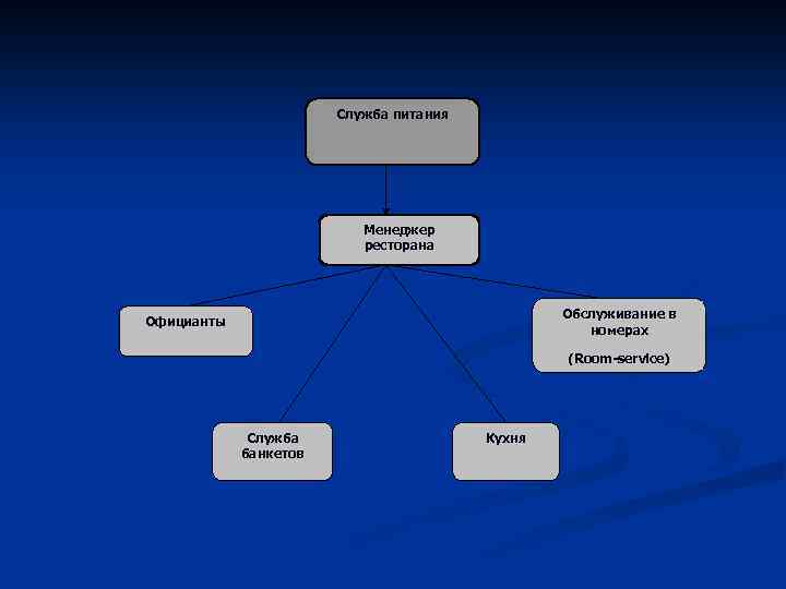 Служба питания Менеджер ресторана Обслуживание в номерах Официанты (Room-service) Служба банкетов Кухня 