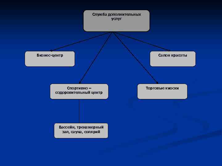 Служба дополнительных услуг Бизнес-центр Спортивно – оздоровительный центр Бассейн, тренажерный зал, сауна, солярий Салон
