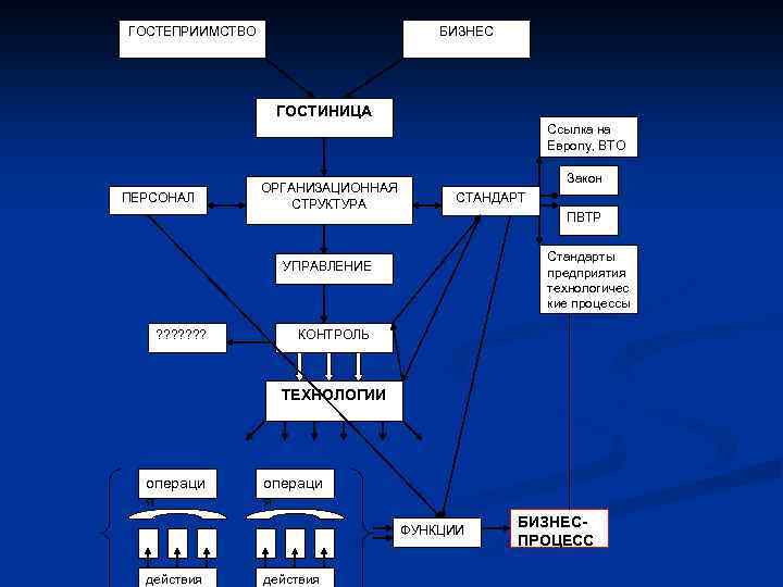 ГОСТЕПРИИМСТВО БИЗНЕС ГОСТИНИЦА Ссылка на Европу, ВТО ПЕРСОНАЛ ОРГАНИЗАЦИОННАЯ СТРУКТУРА Закон СТАНДАРТ ПВТР Стандарты