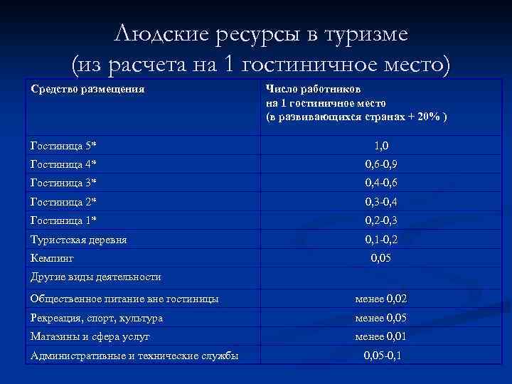 Людские ресурсы в туризме (из расчета на 1 гостиничное место) Средство размещения Число работников
