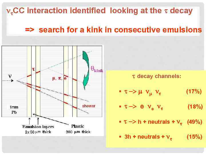 nt. CC interaction identified looking at the t decay => search for a kink