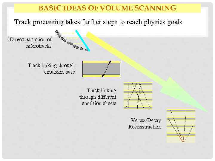 BASIC IDEAS OF VOLUME SCANNING Track processing takes further steps to reach physics goals