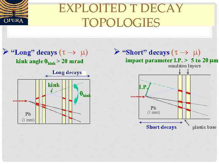 EXPLOITED T DECAY TOPOLOGIES Ø “Long” decays (t ) Ø “Short” decays (t )
