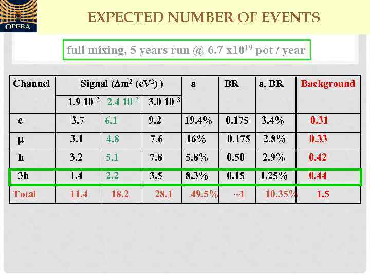 EXPECTED NUMBER OF EVENTS full mixing, 5 years run @ 6. 7 x 1019