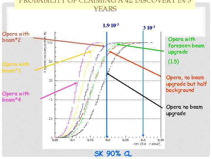 PROBABILITY OF CLAIMING A 4 S DISCOVERY IN 5 YEARS 1. 9 10 -3