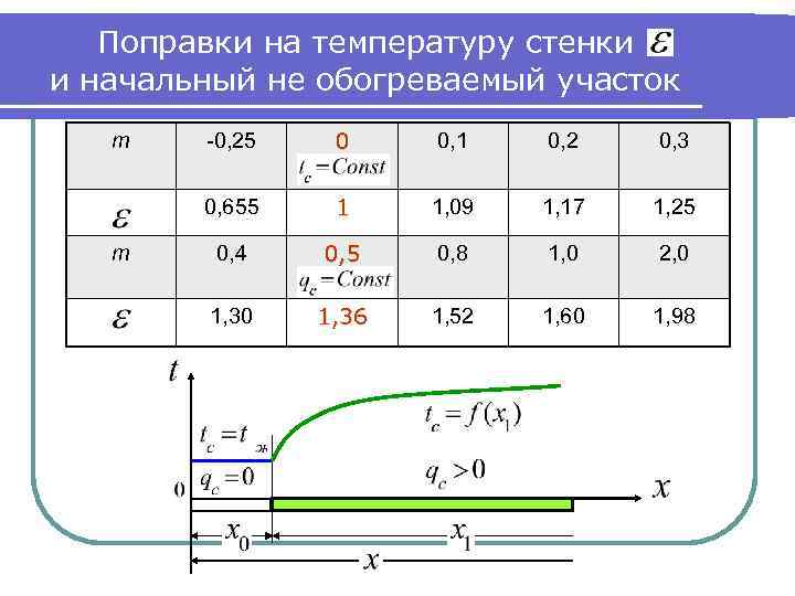 Поправки на температуру стенки и начальный не обогреваемый участок m -0, 25 0 0,