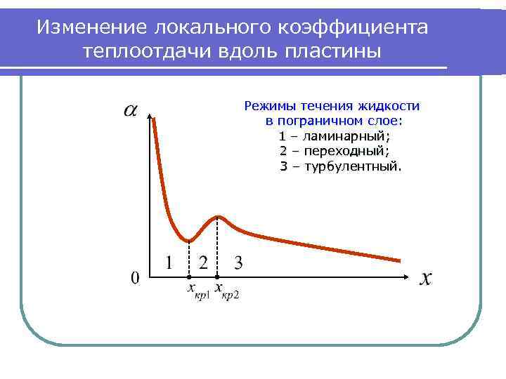 Изменение локального коэффициента теплоотдачи вдоль пластины Режимы течения жидкости в пограничном слое: 1 –