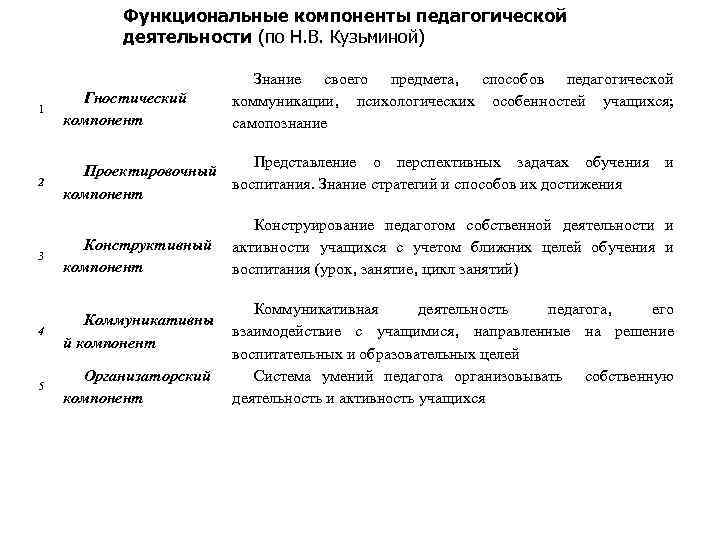 Функциональные компоненты педагогической деятельности (по Н. В. Кузьминой) Знание своего предмета‚ способов педагогической коммуникации‚