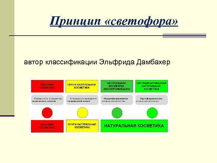 Автор классификации. Классификация Эльфриды Дамбахер. Принцип светофора. Принцип градации Автор.