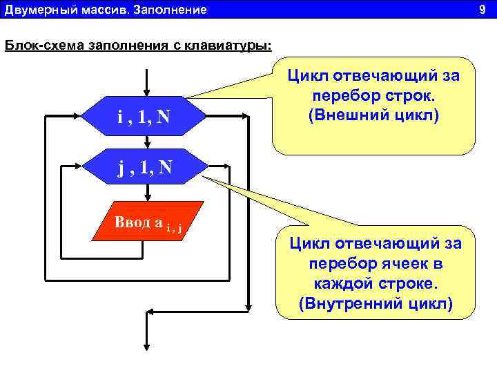 Как ввести двумерный массив с клавиатуры в c