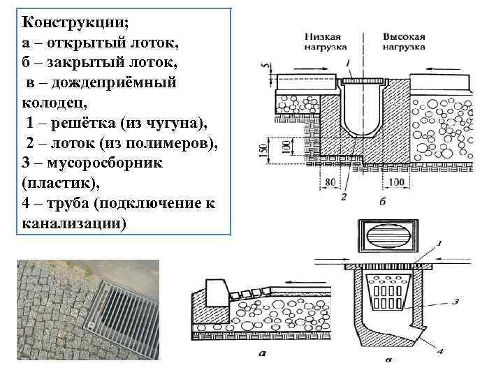 Схема установки водоотводных лотков