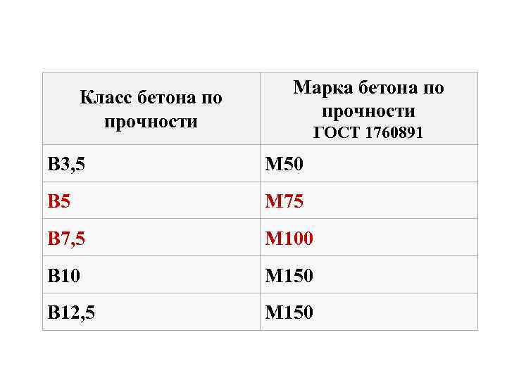 Класс бетона по прочности Марка бетона по прочности ГОСТ 1760891 B 3, 5 М