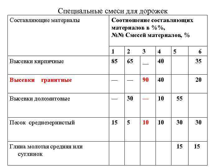 Специальные смеси для дорожек Составляющие материалы Соотношение составляющих материалов в %%, №№ Смесей материалов,