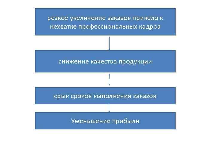 резкое увеличение заказов привело к нехватке профессиональных кадров снижение качества продукции срыв сроков выполнения