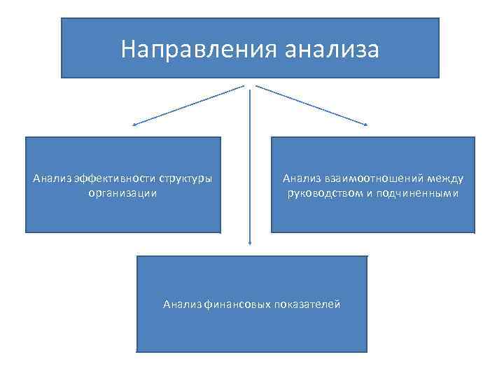 Направления анализа Анализ эффективности структуры организации Анализ взаимоотношений между руководством и подчиненными Анализ финансовых