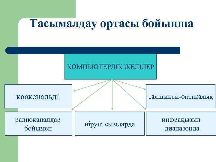 Тасымалдау ортасы бойынша КОМПЬЮТЕРЛІК ЖЕЛІЛЕР коаксиальді талшықты-оптикалық радиоканалдар бойымен инфрақызыл диапазонда иірулі сымдарда 
