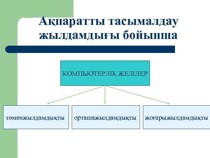 Ақпаратты тасымалдау жылдамдығы бойынша КОМПЬЮТЕРЛІК ЖЕЛІЛЕР төменжылдамдықты орташажылдамдықты жоғарыжылдамдықты 