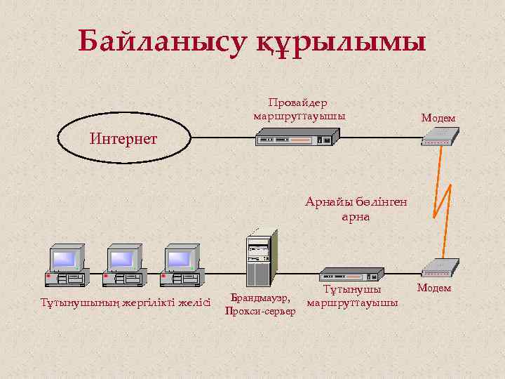 Интернет желісі презентация