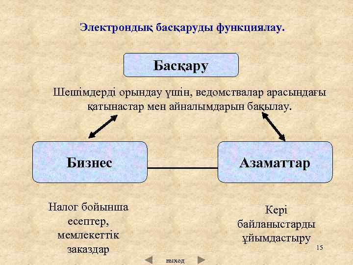 Электрондық басқаруды функциялау. Басқару Шешімдерді орындау үшін, ведомствалар арасындағы қатынастар мен айналымдарын бақылау. Бизнес