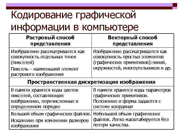 Кодирование графической информации в компьютере Растровый способ представления Изображение рассматривается как совокупность отдельных точек