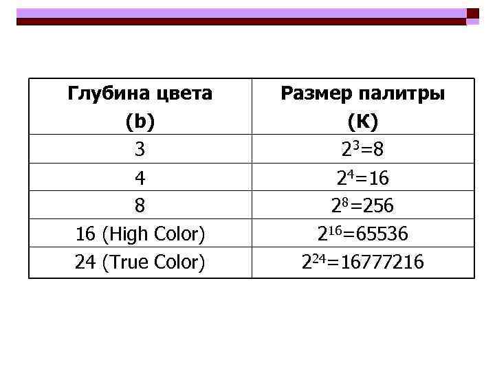 Какова глубина цвета если в рисунке используется 65536 цветов 256 цветов 16 цветов