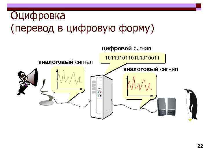 Оцифровка (перевод в цифровую форму) цифровой сигнал аналоговый сигнал 10110101010011 аналоговый сигнал 22 