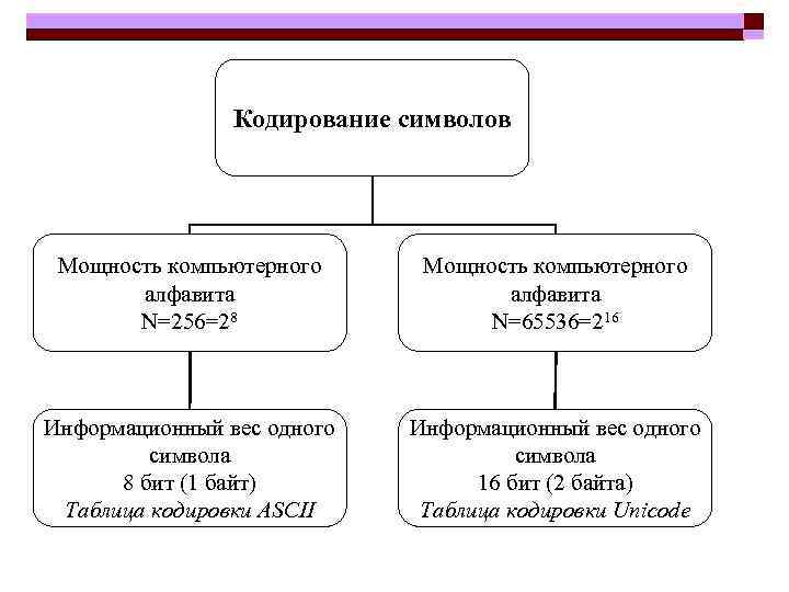 Кодирование символов Мощность компьютерного алфавита N=256=28 Мощность компьютерного алфавита N=65536=216 Информационный вес одного символа