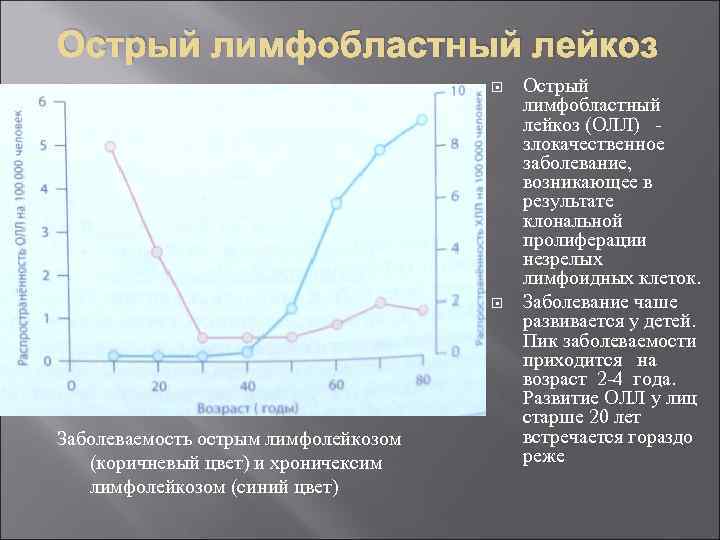 Острый лимфобластный лейкоз Заболеваемость острым лимфолейкозом (коричневый цвет) и хроничексим лимфолейкозом (синий цвет) Острый