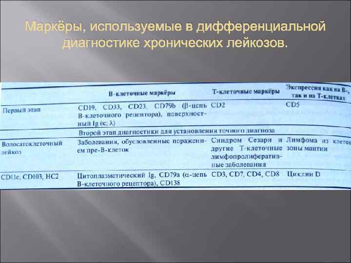 Маркёры, используемые в дифференциальной диагностике хронических лейкозов. 