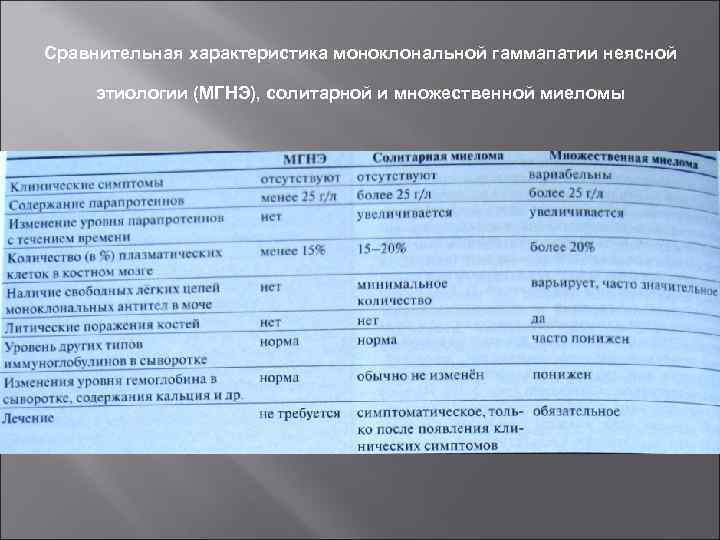 Сравнительная характеристика моноклональной гаммапатии неясной этиологии (МГНЭ), солитарной и множественной миеломы 