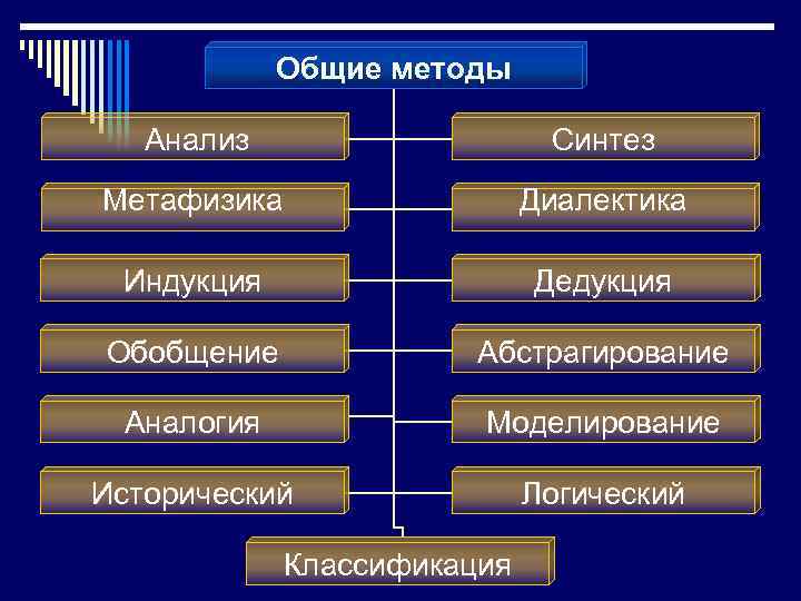 Установите соответствие методов научного познания