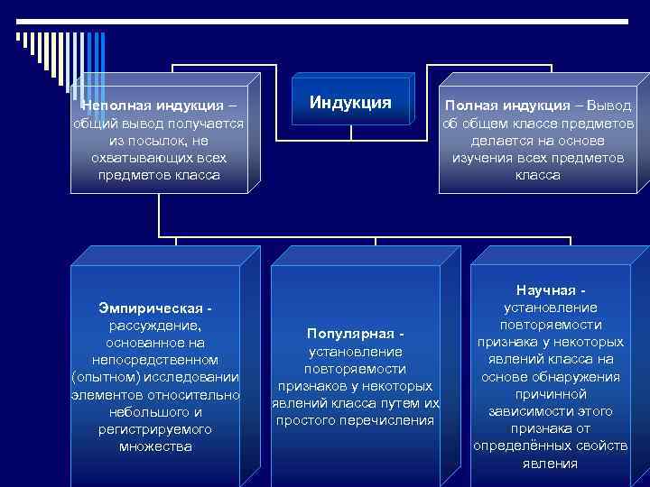 Неполная индукция – общий вывод получается из посылок, не охватывающих всех предметов класса Эмпирическая