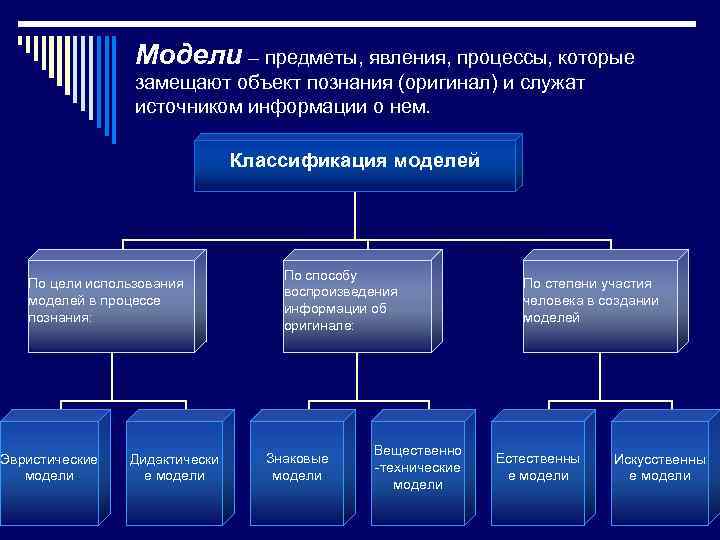 Модели – предметы, явления, процессы, которые замещают объект познания (оригинал) и служат источником информации