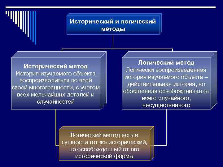 Исторический и логический методы Исторический метод История изучаемого объекта воспроизводиться во всей своей многогранности,