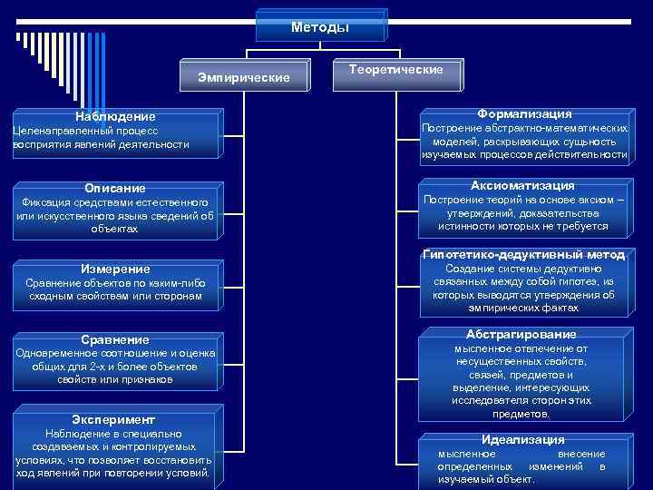 Методы Эмпирические Наблюдение Целенаправленный процесс восприятия явлений деятельности Описание Фиксация средствами естественного или искусственного