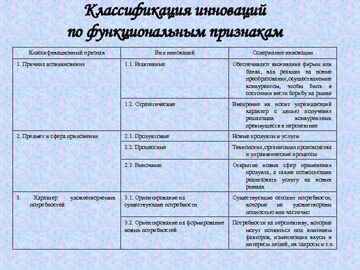 Классификация инноваций по функциональным признакам Классификационный признак 1. Причина возникновения Вид инноваций Содержание инновации