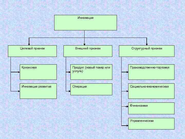 Инновация Целевой признак Внешний признак Структурный признак Кризисная Продукт (новый товар или услуга) Производственно-торговая