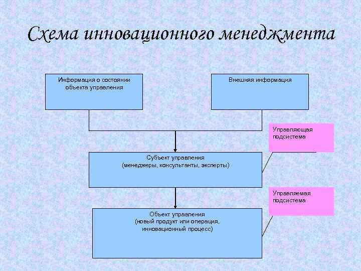 Место инновационного менеджмента. Схема инновационного менеджмента. Объект управления инновационного менеджмента. Инновационный менеджмент объект и субъект управления. Субъекты управления инновационного управления.