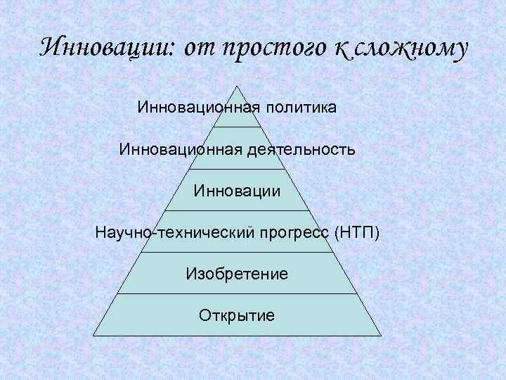 Инновации: от простого к сложному Инновационная политика Инновационная деятельность Инновации Научно-технический прогресс (НТП) Изобретение